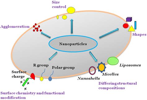 Xylitol: Un Nanoparticule Polyvalente pour l'Électronique de Haute Performance et la Conception de Dispositifs Optiques Précis !